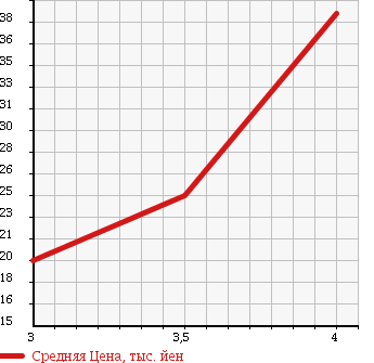 Аукционная статистика: График изменения цены VOLKSWAGEN Фольксваген  GOLF WAGON Гольф Вагон  2003 2000 1JAZJ в зависимости от аукционных оценок